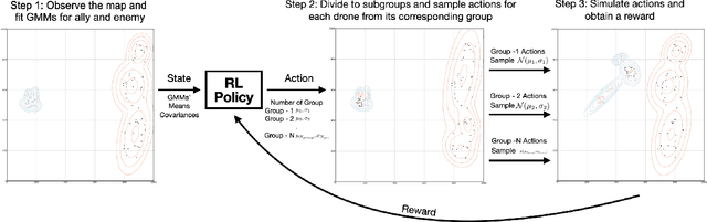 Figure 1 for A Scalable Reinforcement Learning Approach for Attack Allocation in Swarm to Swarm Engagement Problems