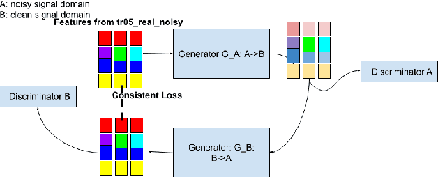 Figure 1 for Improving Speech Recognition on Noisy Speech via Speech Enhancement with Multi-Discriminators CycleGAN