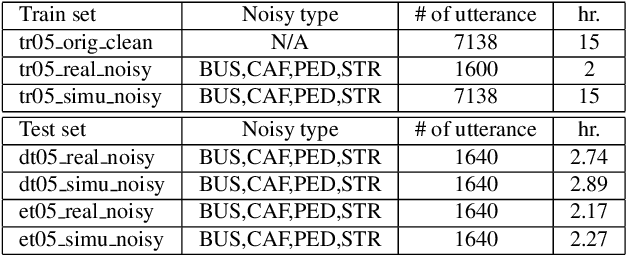 Figure 2 for Improving Speech Recognition on Noisy Speech via Speech Enhancement with Multi-Discriminators CycleGAN