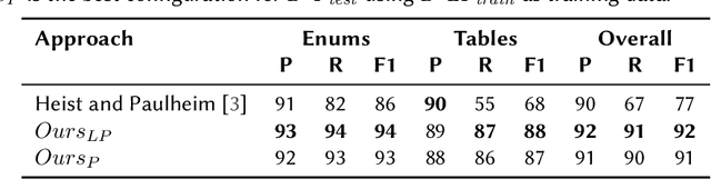 Figure 4 for Transformer-based Subject Entity Detection in Wikipedia Listings