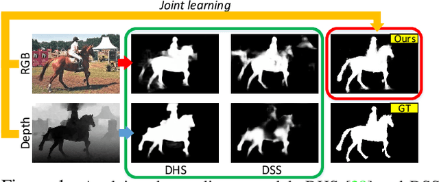 Figure 1 for JL-DCF: Joint Learning and Densely-Cooperative Fusion Framework for RGB-D Salient Object Detection