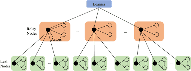 Figure 4 for Lamarckian Platform: Pushing the Boundaries of Evolutionary Reinforcement Learning towards Asynchronous Commercial Games