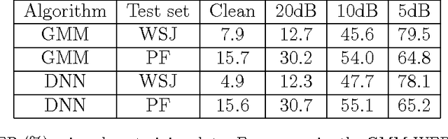 Figure 4 for Automatic recognition of child speech for robotic applications in noisy environments