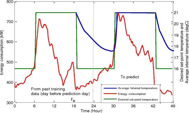 Figure 2 for Support Vector Machine in Prediction of Building Energy Demand Using Pseudo Dynamic Approach