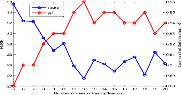 Figure 4 for Support Vector Machine in Prediction of Building Energy Demand Using Pseudo Dynamic Approach