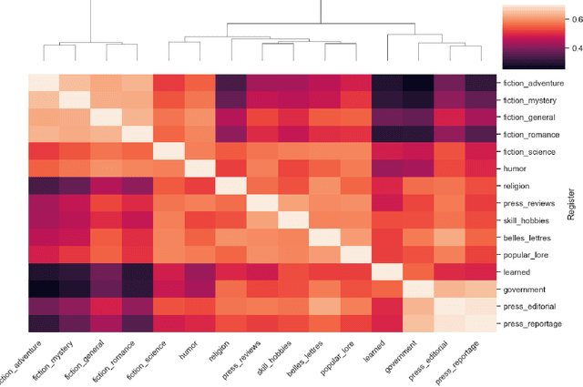Figure 2 for Register Variation Remains Stable Across 60 Languages