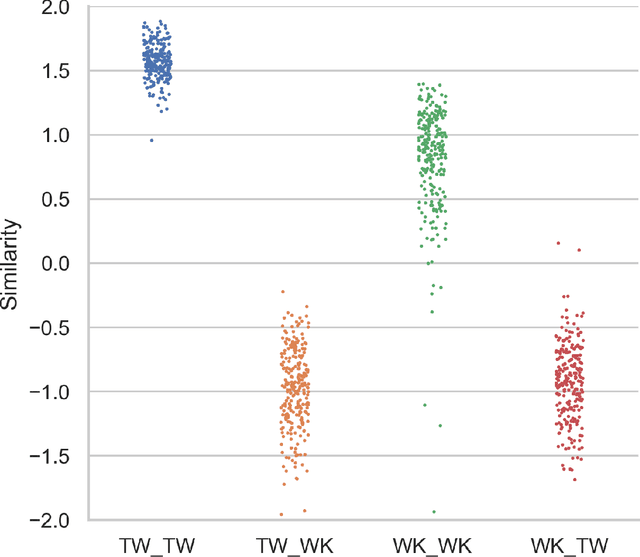 Figure 4 for Register Variation Remains Stable Across 60 Languages