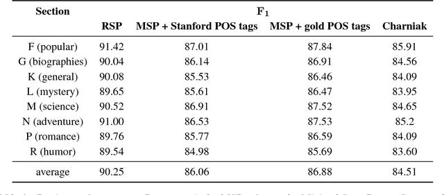 Figure 4 for Extending a Parser to Distant Domains Using a Few Dozen Partially Annotated Examples