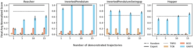 Figure 4 for Generative Adversarial Imitation from Observation