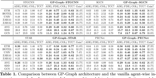 Figure 2 for Learning Pedestrian Group Representations for Multi-modal Trajectory Prediction