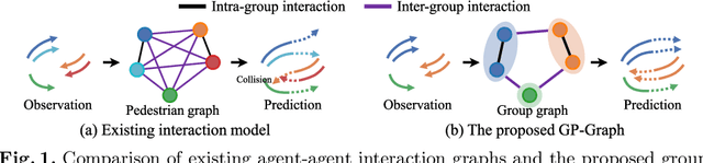 Figure 1 for Learning Pedestrian Group Representations for Multi-modal Trajectory Prediction