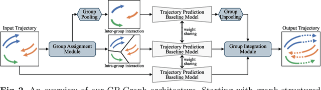 Figure 3 for Learning Pedestrian Group Representations for Multi-modal Trajectory Prediction
