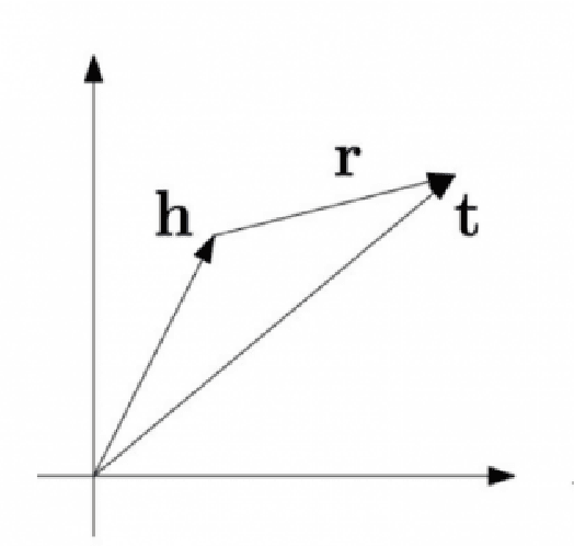Figure 1 for A Survey of Knowledge Graph Embedding and Their Applications