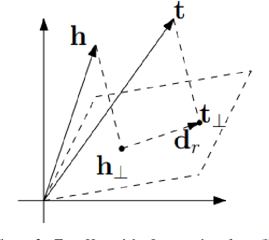 Figure 2 for A Survey of Knowledge Graph Embedding and Their Applications