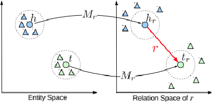 Figure 3 for A Survey of Knowledge Graph Embedding and Their Applications