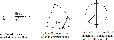 Figure 4 for A Survey of Knowledge Graph Embedding and Their Applications