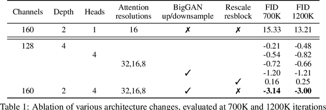 Figure 2 for Diffusion Models Beat GANs on Image Synthesis