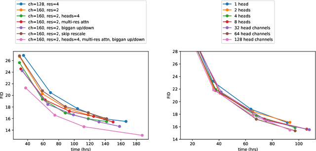 Figure 4 for Diffusion Models Beat GANs on Image Synthesis