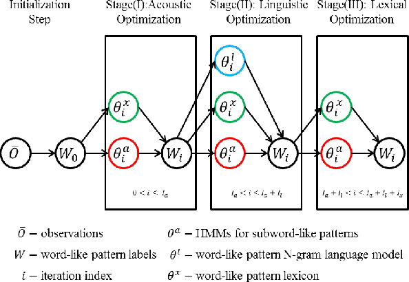 Figure 1 for Unsupervised Discovery of Linguistic Structure Including Two-level Acoustic Patterns Using Three Cascaded Stages of Iterative Optimization