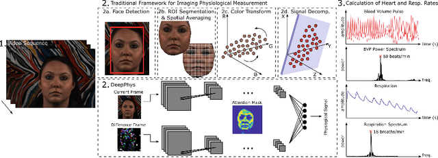 Figure 1 for DeepPhys: Video-Based Physiological Measurement Using Convolutional Attention Networks