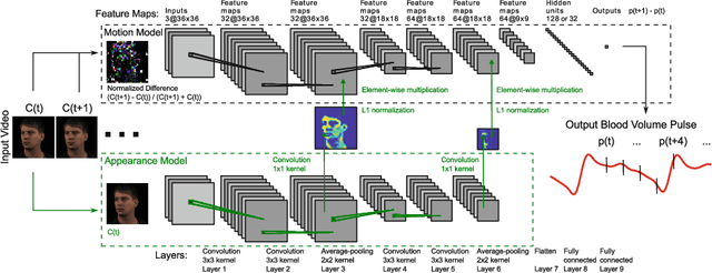 Figure 3 for DeepPhys: Video-Based Physiological Measurement Using Convolutional Attention Networks