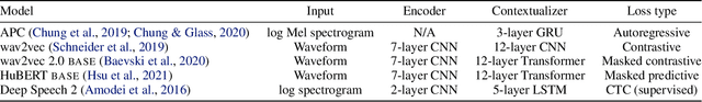 Figure 2 for Self-supervised models of audio effectively explain human cortical responses to speech