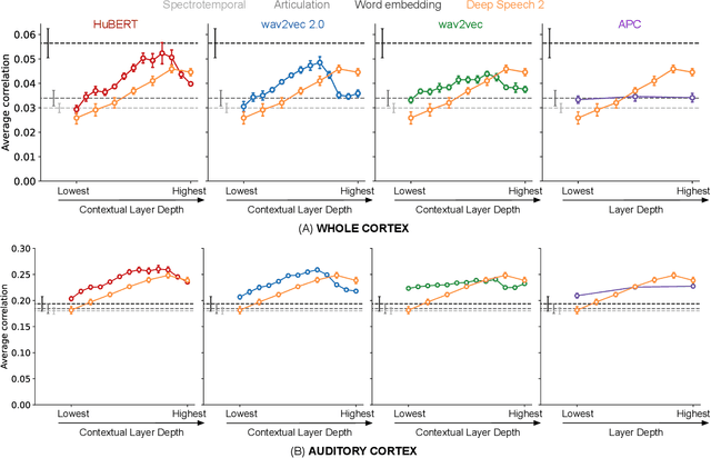 Figure 3 for Self-supervised models of audio effectively explain human cortical responses to speech