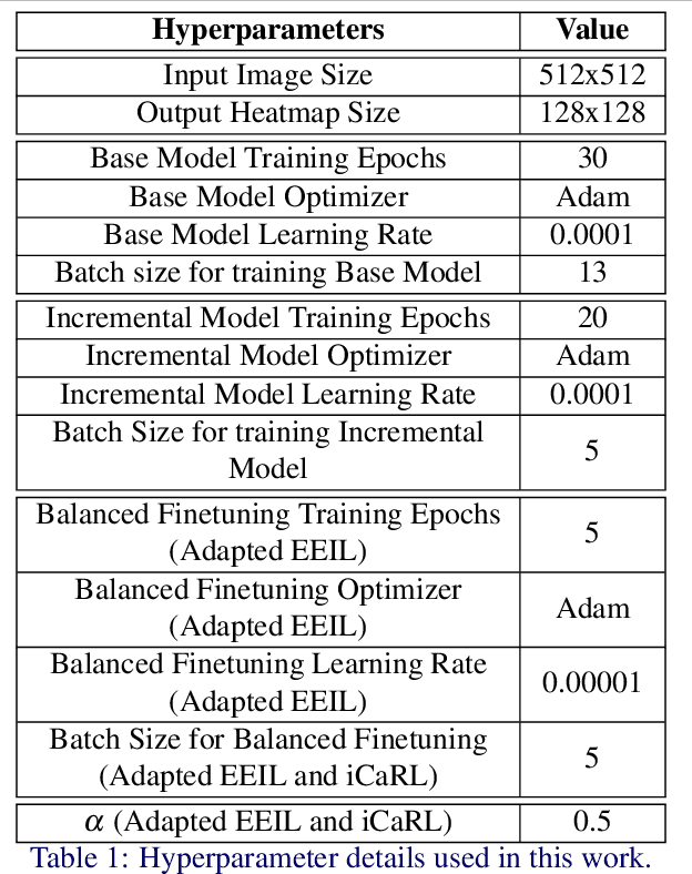 Figure 4 for Incremental Learning for Animal Pose Estimation using RBF k-DPP