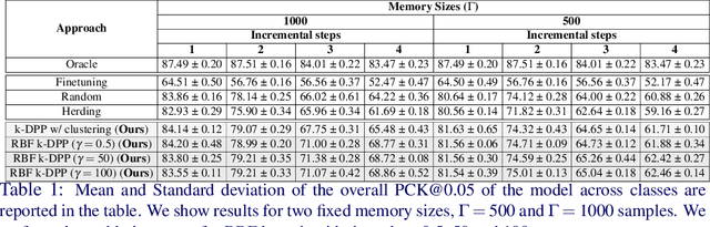 Figure 2 for Incremental Learning for Animal Pose Estimation using RBF k-DPP