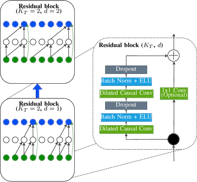 Figure 2 for EEG-TCNet: An Accurate Temporal Convolutional Network for Embedded Motor-Imagery Brain-Machine Interfaces