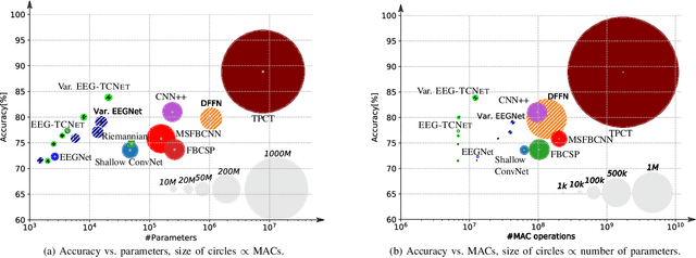 Figure 4 for EEG-TCNet: An Accurate Temporal Convolutional Network for Embedded Motor-Imagery Brain-Machine Interfaces