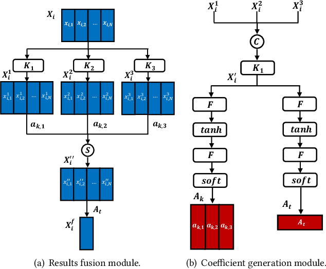 Figure 3 for Modeling Temporal Concept Receptive Field Dynamically for Untrimmed Video Analysis