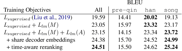 Figure 4 for Time-Aware Ancient Chinese Text Translation and Inference
