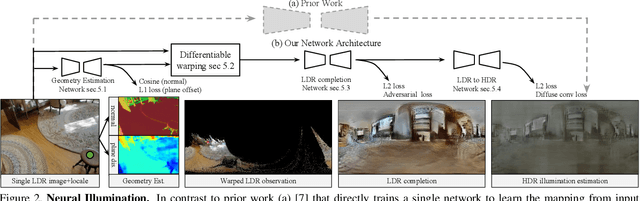 Figure 3 for Neural Illumination: Lighting Prediction for Indoor Environments