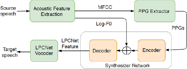 Figure 1 for Towards Natural and Controllable Cross-Lingual Voice Conversion Based on Neural TTS Model and Phonetic Posteriorgram