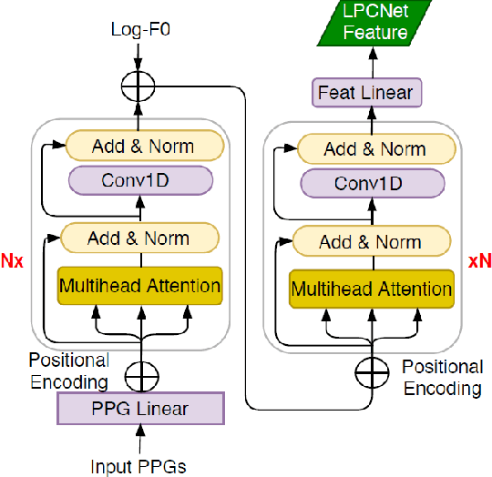 Figure 3 for Towards Natural and Controllable Cross-Lingual Voice Conversion Based on Neural TTS Model and Phonetic Posteriorgram