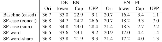 Figure 2 for The Sockeye 2 Neural Machine Translation Toolkit at AMTA 2020