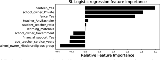Figure 4 for Investigating similarities and differences between South African and Sierra Leonean school outcomes using Machine Learning
