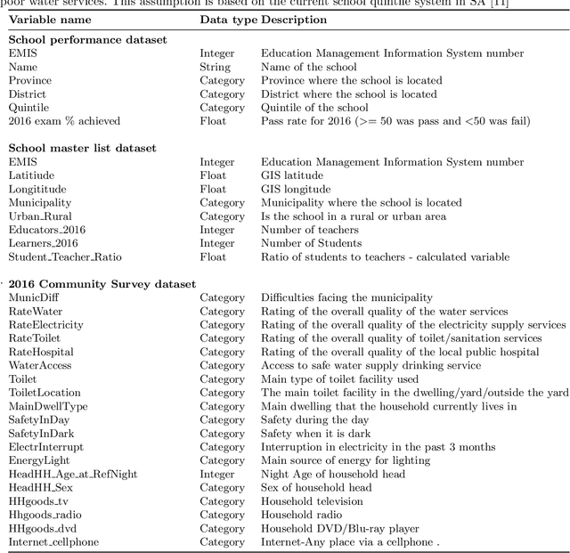 Figure 1 for Investigating similarities and differences between South African and Sierra Leonean school outcomes using Machine Learning