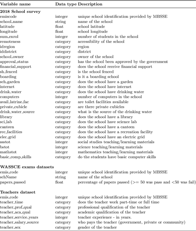 Figure 3 for Investigating similarities and differences between South African and Sierra Leonean school outcomes using Machine Learning
