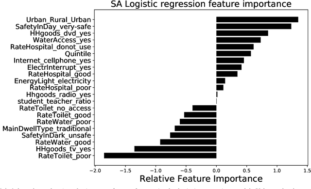 Figure 2 for Investigating similarities and differences between South African and Sierra Leonean school outcomes using Machine Learning