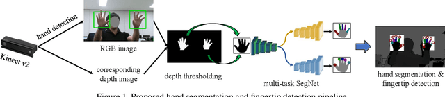 Figure 1 for Hand Segmentation and Fingertip Tracking from Depth Camera Images Using Deep Convolutional Neural Network and Multi-task SegNet