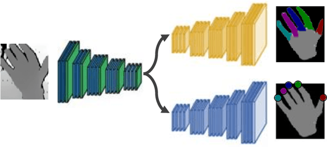 Figure 4 for Hand Segmentation and Fingertip Tracking from Depth Camera Images Using Deep Convolutional Neural Network and Multi-task SegNet