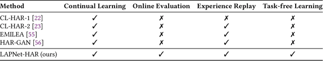 Figure 1 for Lifelong Adaptive Machine Learning for Sensor-based Human Activity Recognition Using Prototypical Networks