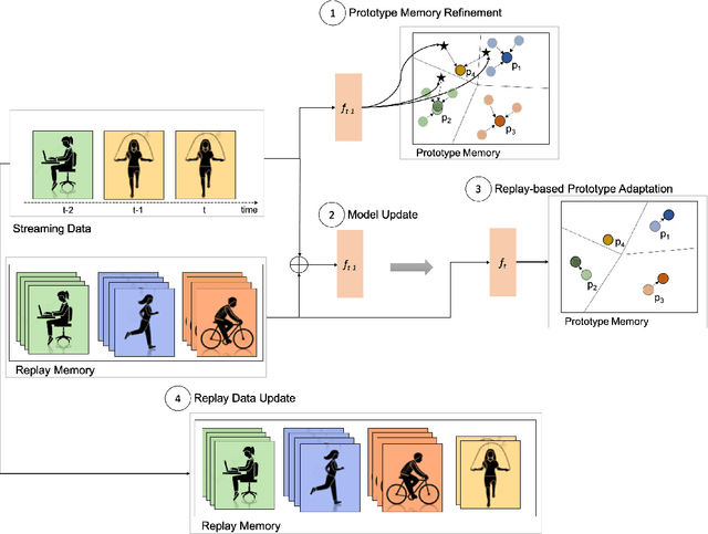 Figure 2 for Lifelong Adaptive Machine Learning for Sensor-based Human Activity Recognition Using Prototypical Networks