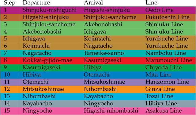 Figure 4 for The shortest way to visit all metro lines in a city