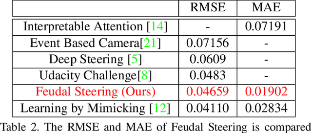 Figure 4 for Feudal Steering: Hierarchical Learning for Steering Angle Prediction