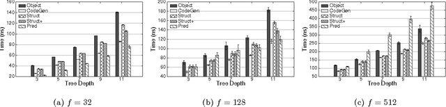 Figure 1 for Runtime Optimizations for Prediction with Tree-Based Models