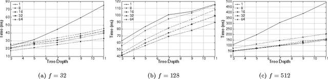 Figure 3 for Runtime Optimizations for Prediction with Tree-Based Models
