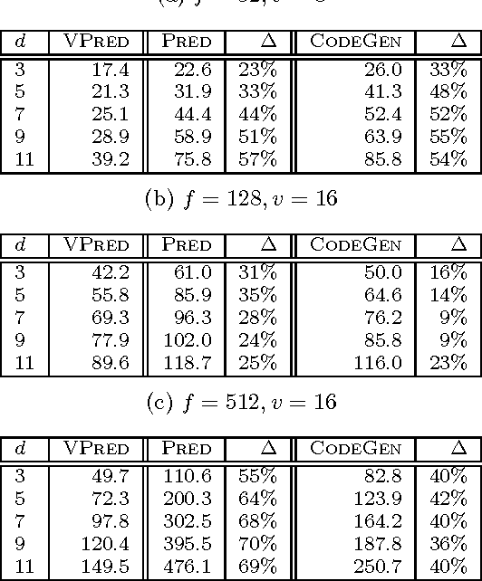 Figure 4 for Runtime Optimizations for Prediction with Tree-Based Models